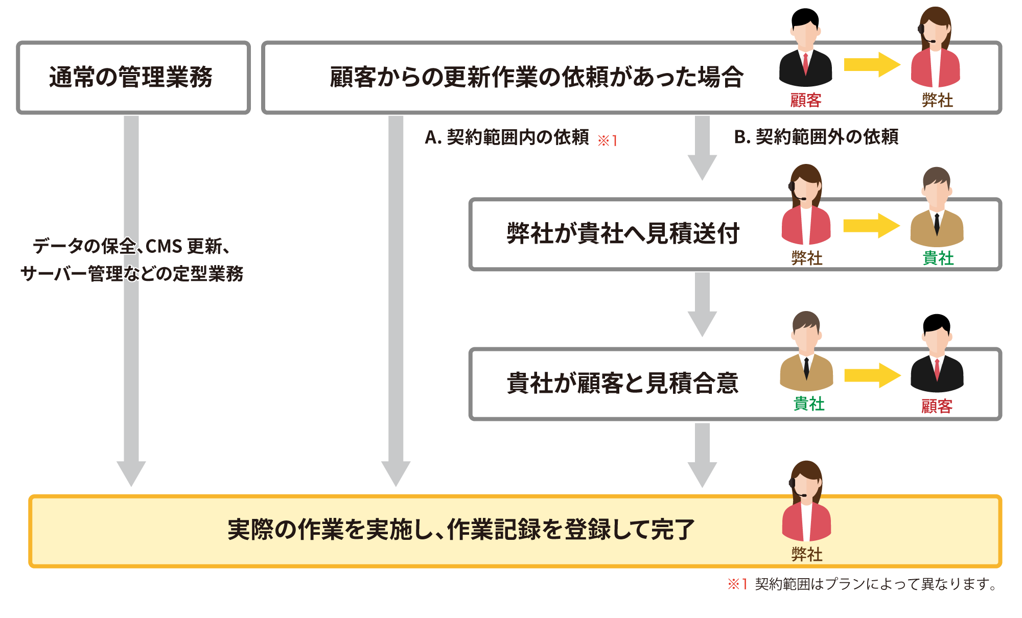 サービスの流れ